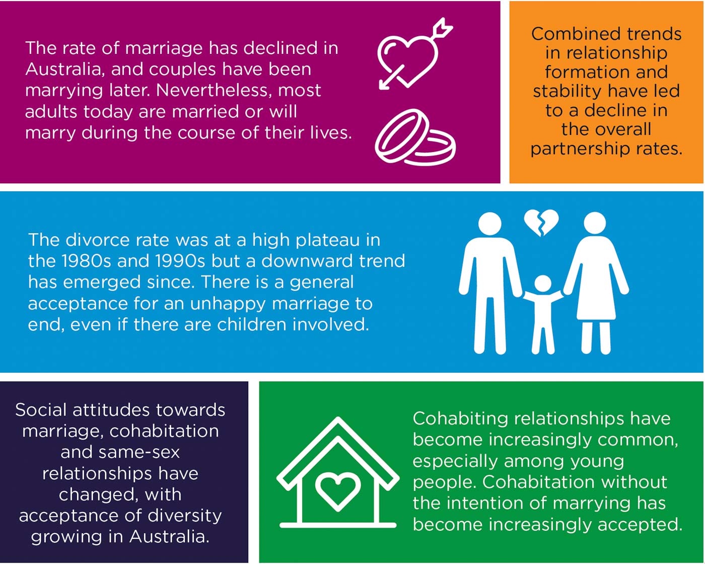 Marriage Trends Chart